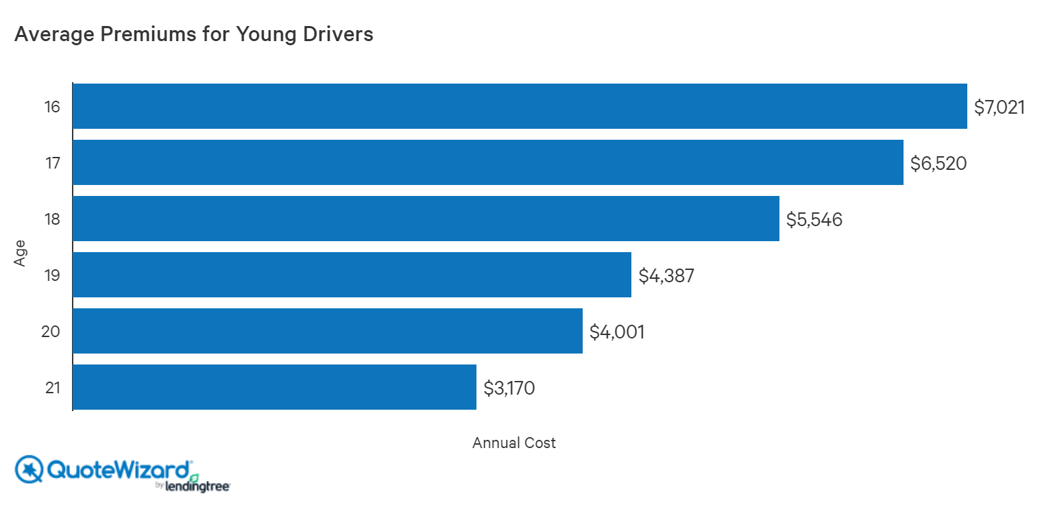 How Much Is Car Insurance For A 20 year old Per Month