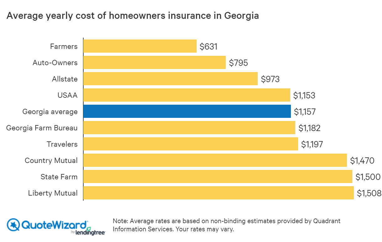 Best Home Insurance Rates In Georgia Ga Quotewizard