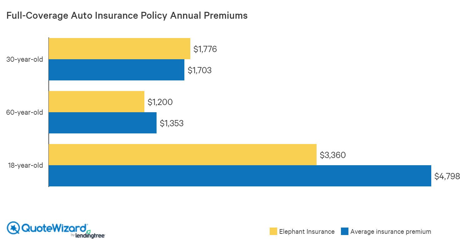 elephant insurance full coverage