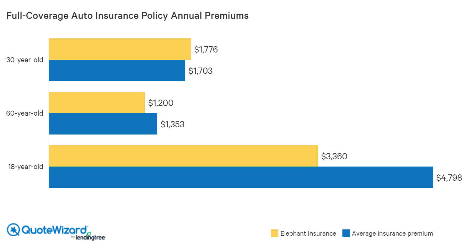 Elephant Insurance Review - QuoteWizard