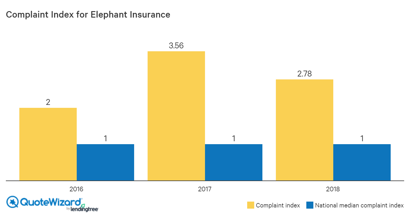 elephant insurance complaint index