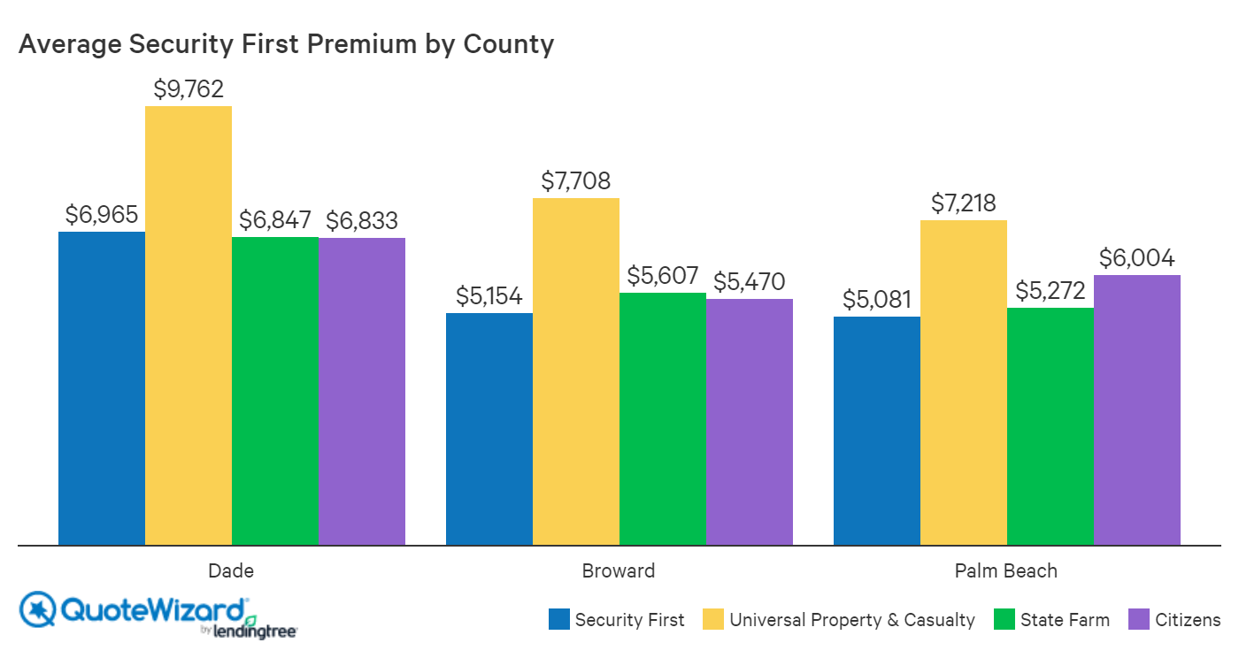 security first insurance average rates