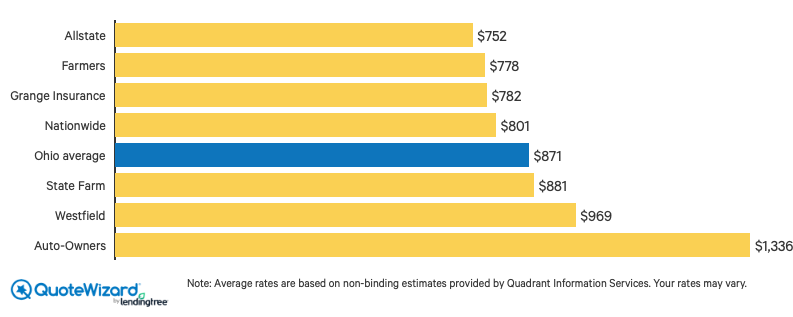 Best Homeowners Insurance Rates In Ohio Quotewizard