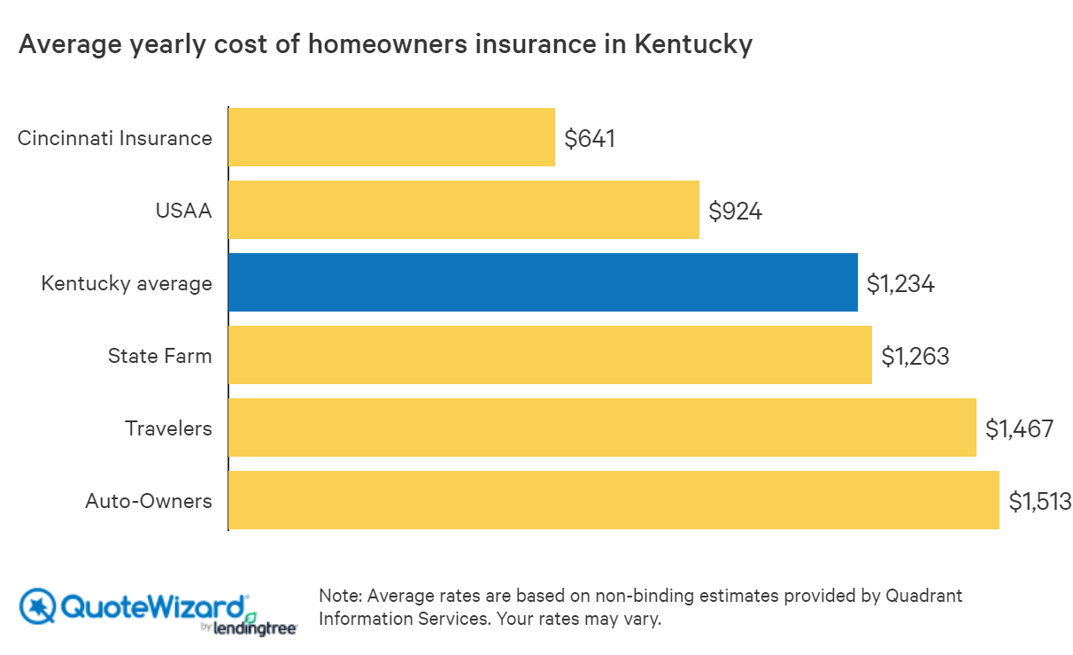 Best Home Insurance Rates in Kentucky QuoteWizard