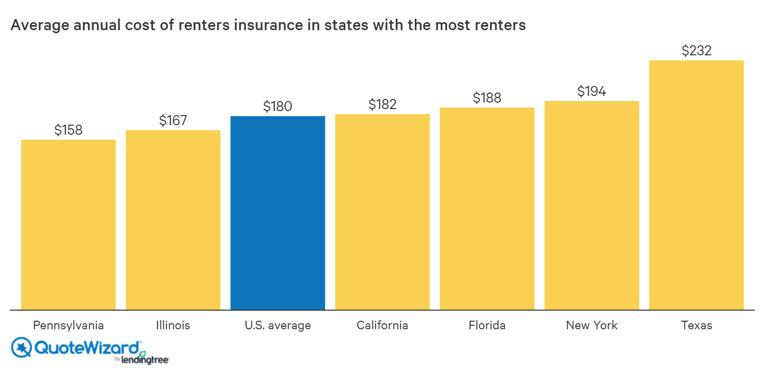 How Much Does Renters Insurance Cost? QuoteWizard