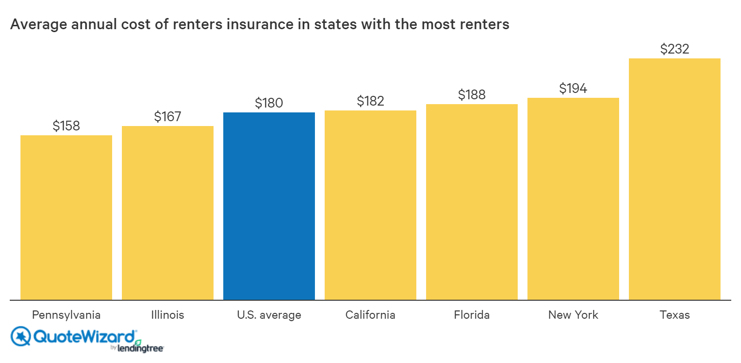 How Much Does Renters Insurance Cost Per Year