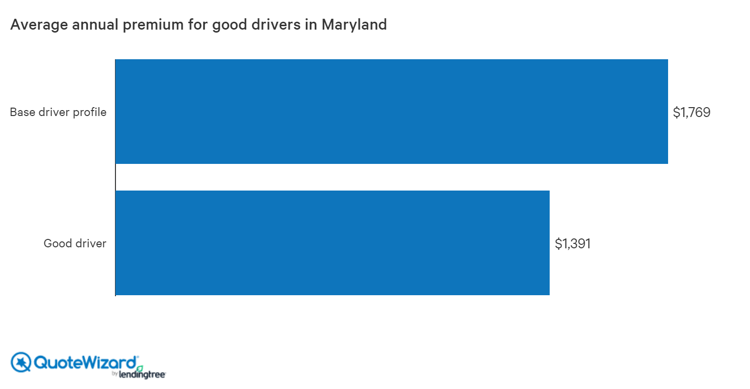 Find Cheap Auto Insurance in Maryland (2020) | QuoteWizard