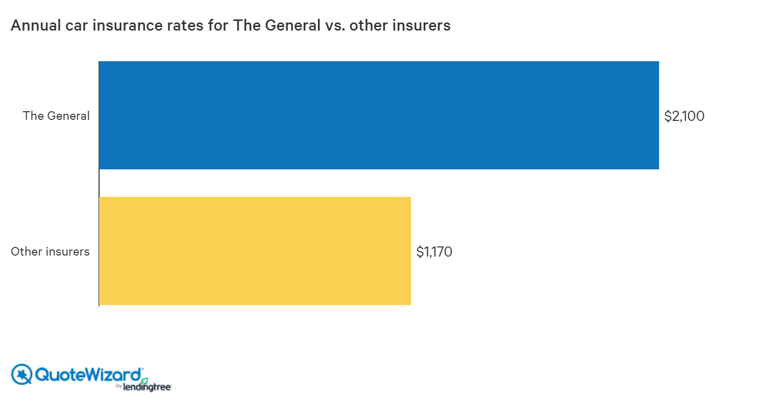 the general car insurance rates