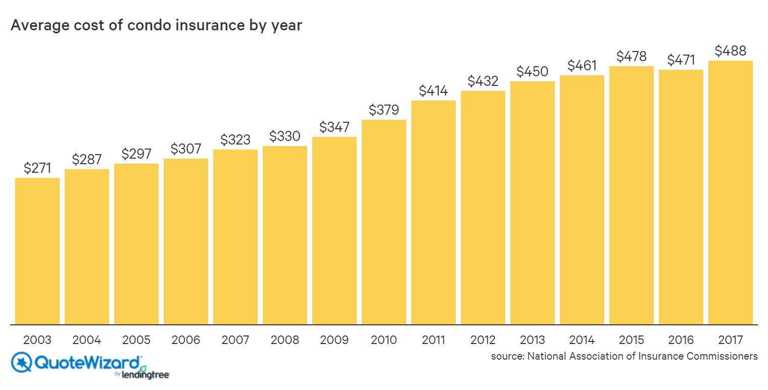 average-condo-insurance-rates-quotewizard