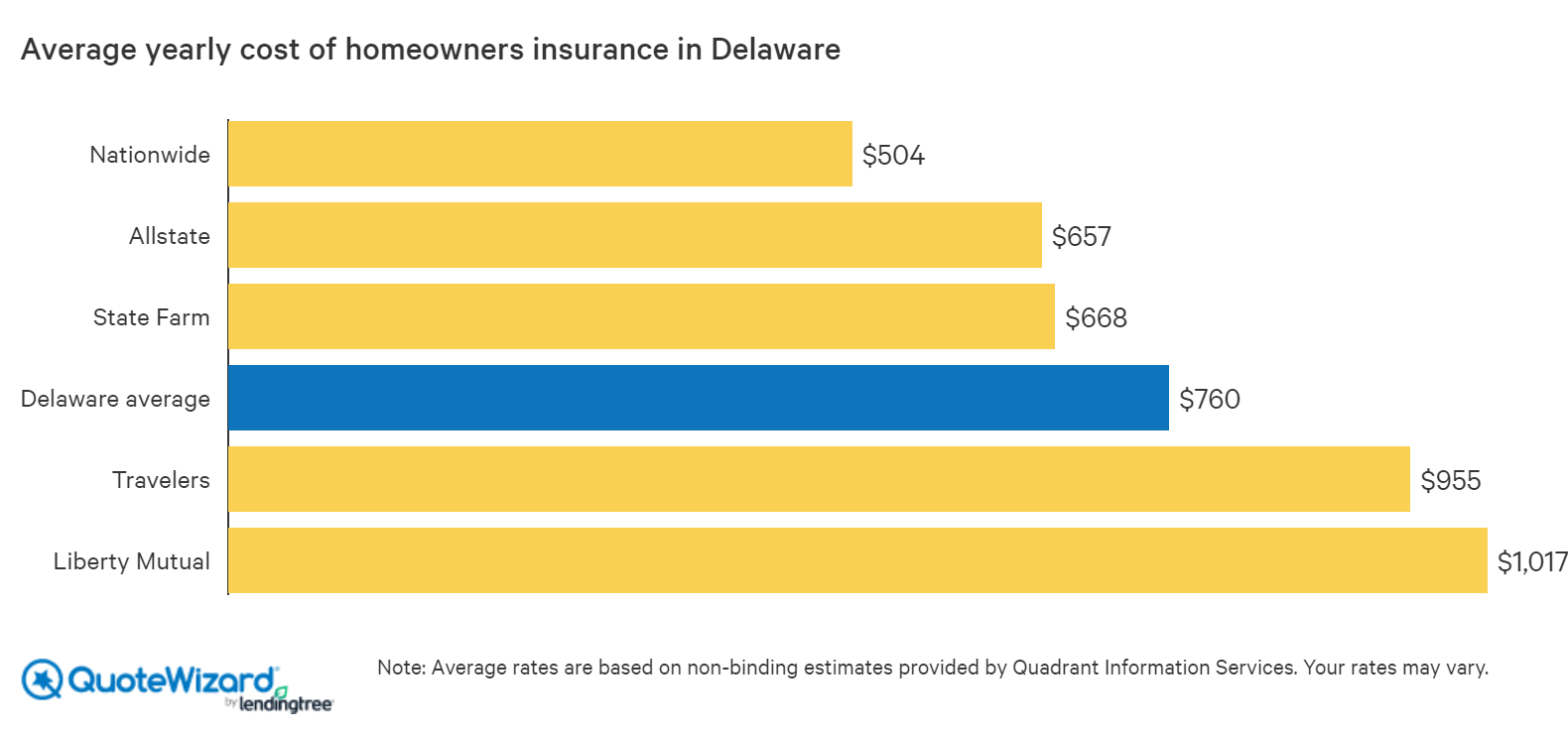 Best Home Insurance Rates In Delaware Quotewizard