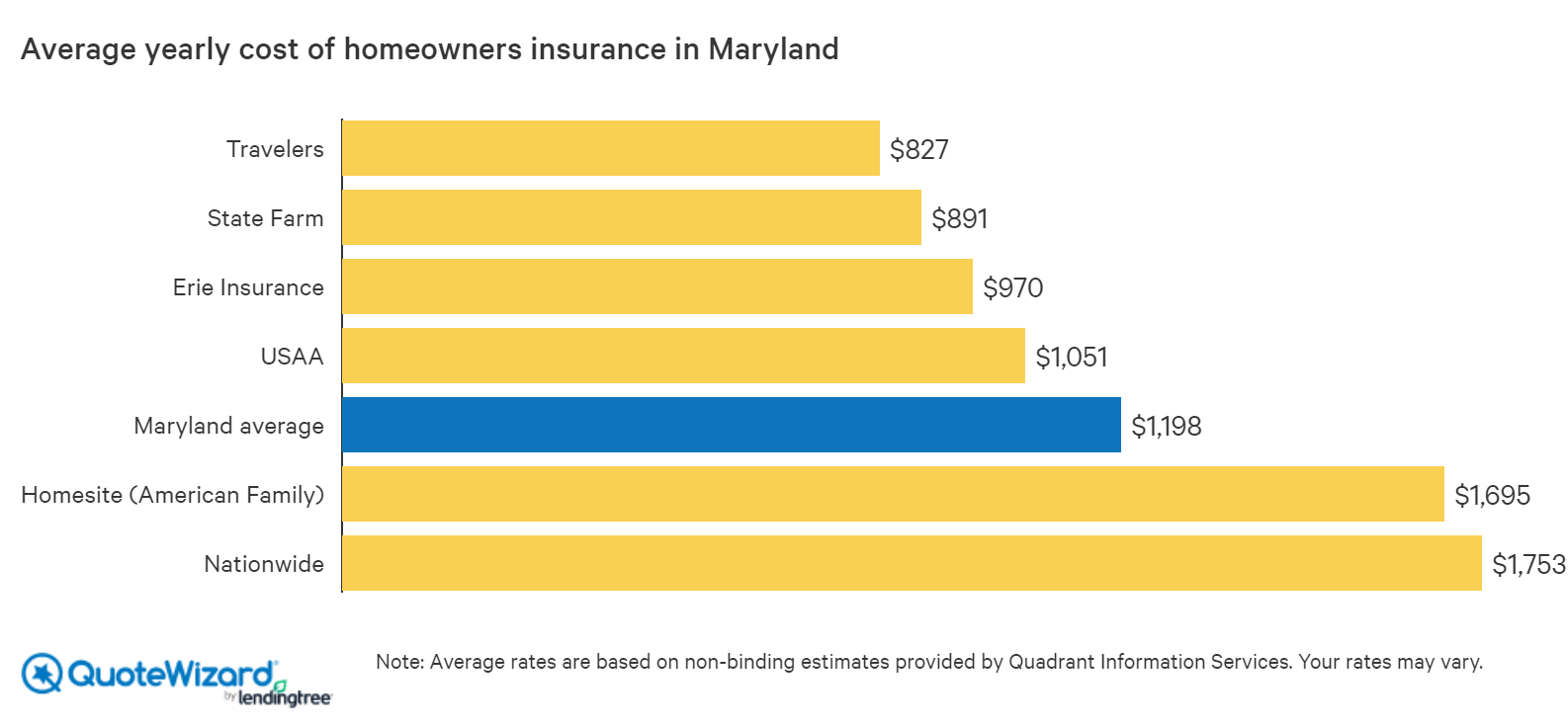 Best Home Insurance Rates in Maryland QuoteWizard