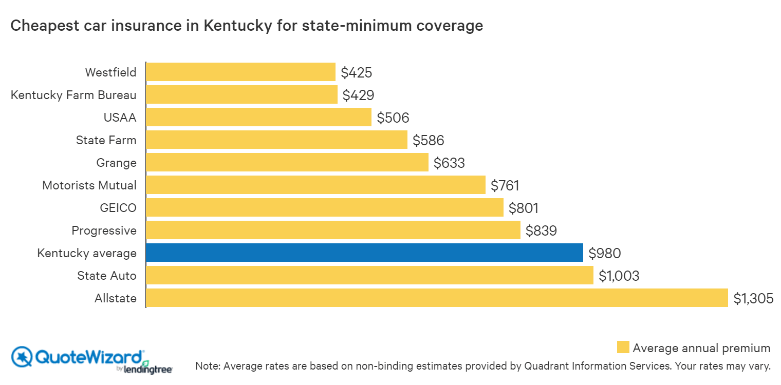Find Cheap Car Insurance in Kentucky QuoteWizard