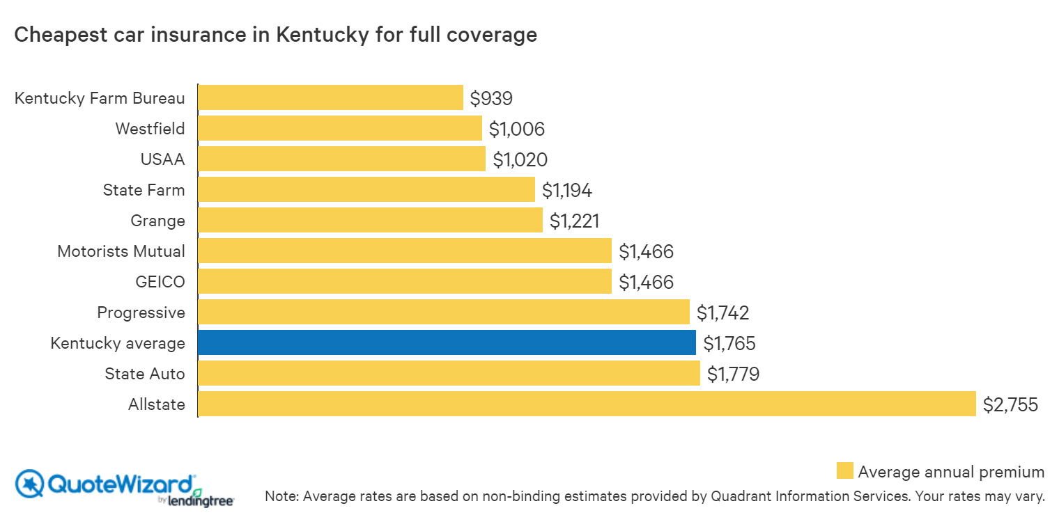 Find Cheap Car Insurance in Kentucky | QuoteWizard