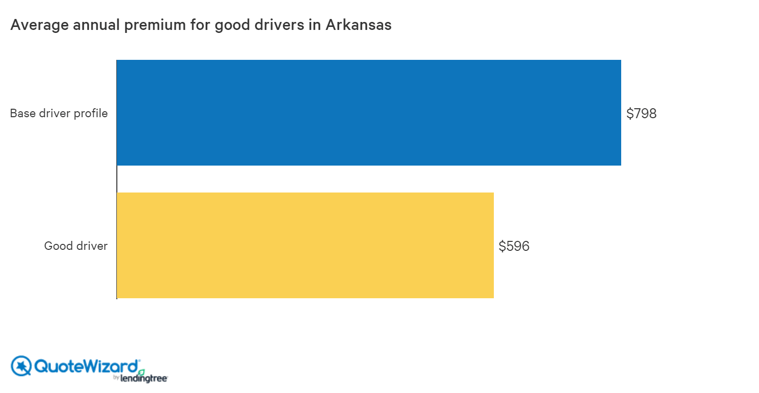 average cost of car insurance for good drivers in arkansas