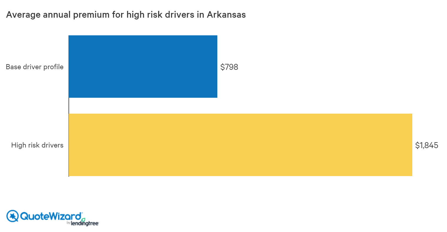 average cost of car insurance for high risk drivers in arkansas