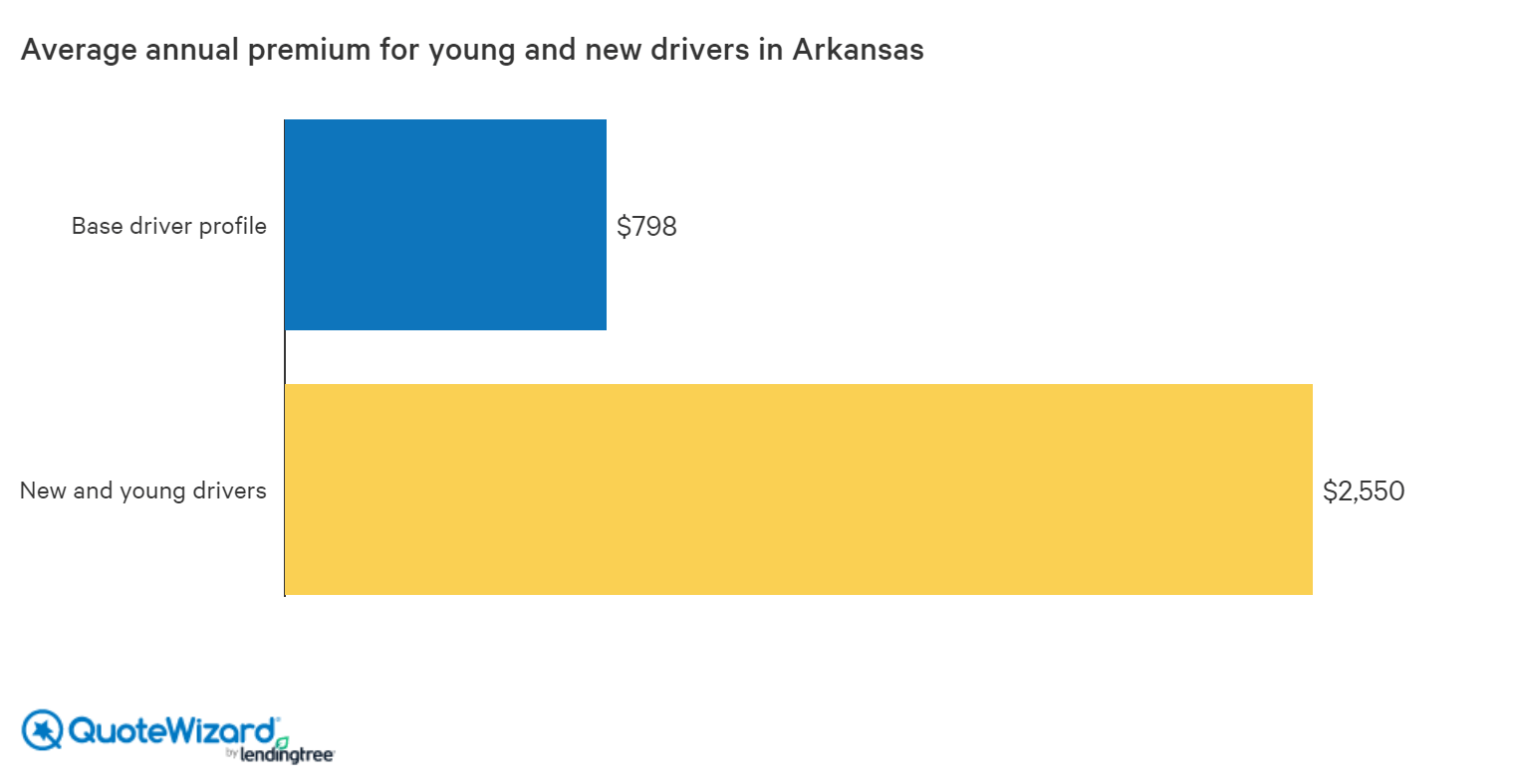 average cost of car insurance for young drivers in arkansas