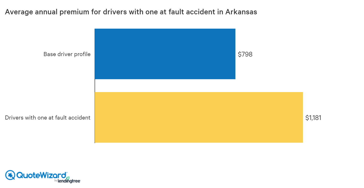 average cost of car insurance for drivers with an accident in arkansas