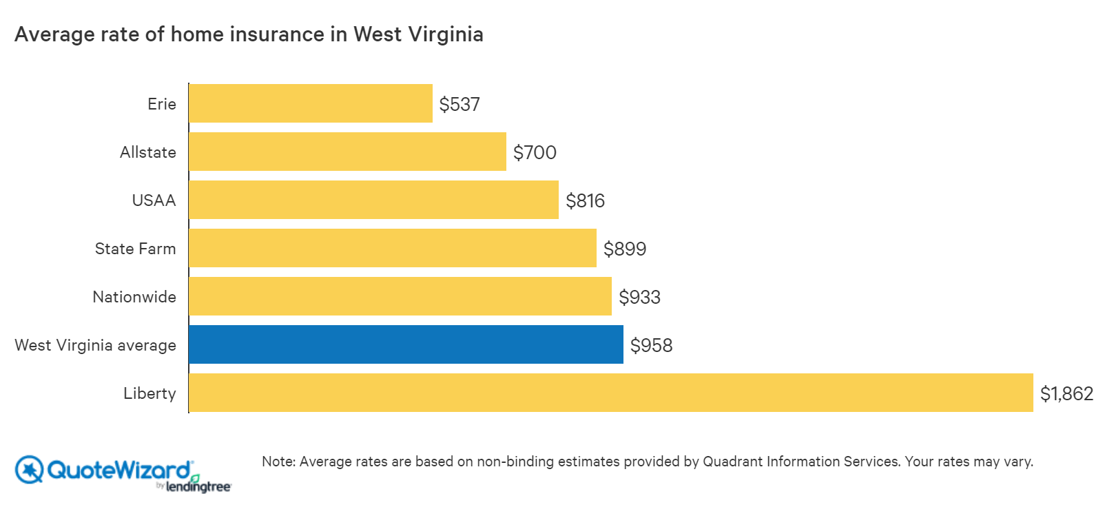 Best Home Insurance Rates In West Virginia Wv Quotewizard