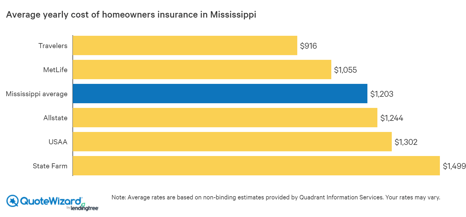 Compare Homeowners Insurance in Mississippi QuoteWizard