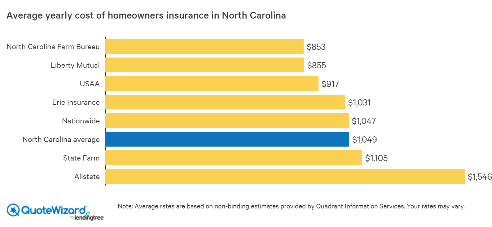 The Best Homeowners Insurance Companies In North Carolina