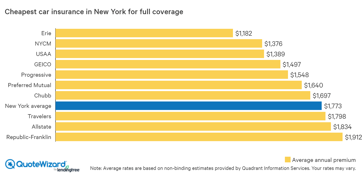 Car Insurance Prices Annual New York