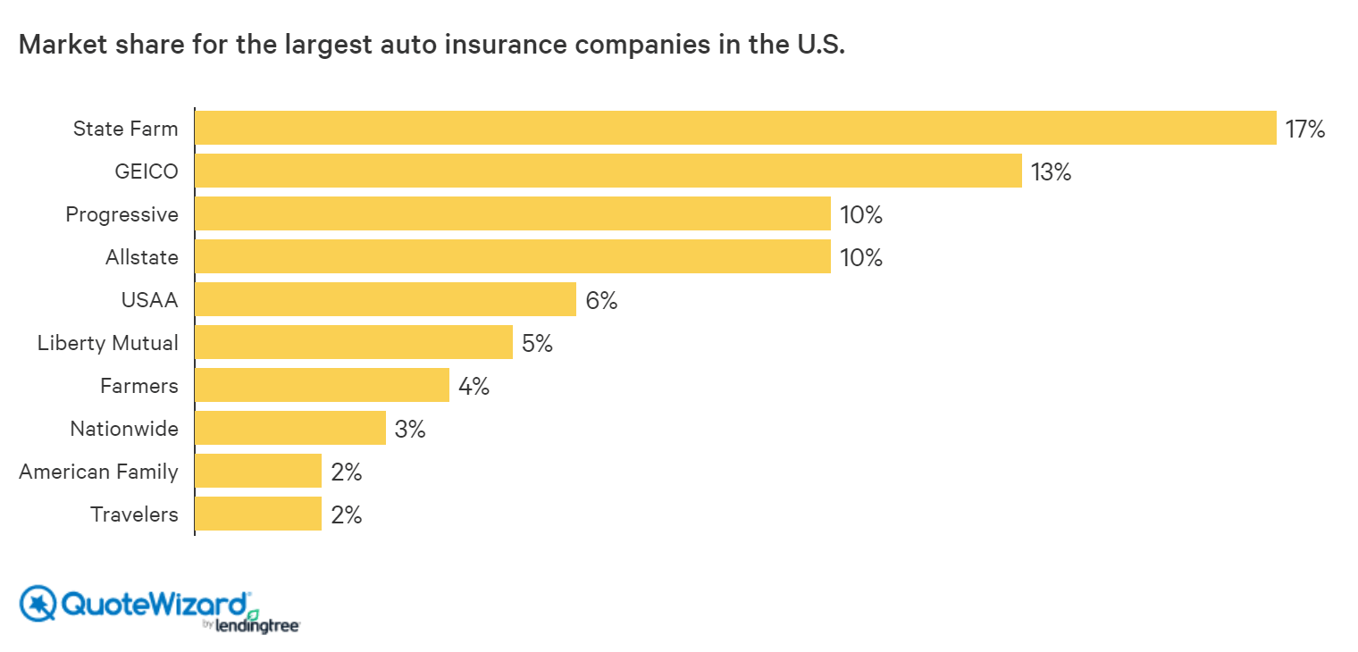 The 10 Largest Car Insurance Companies | QuoteWizard