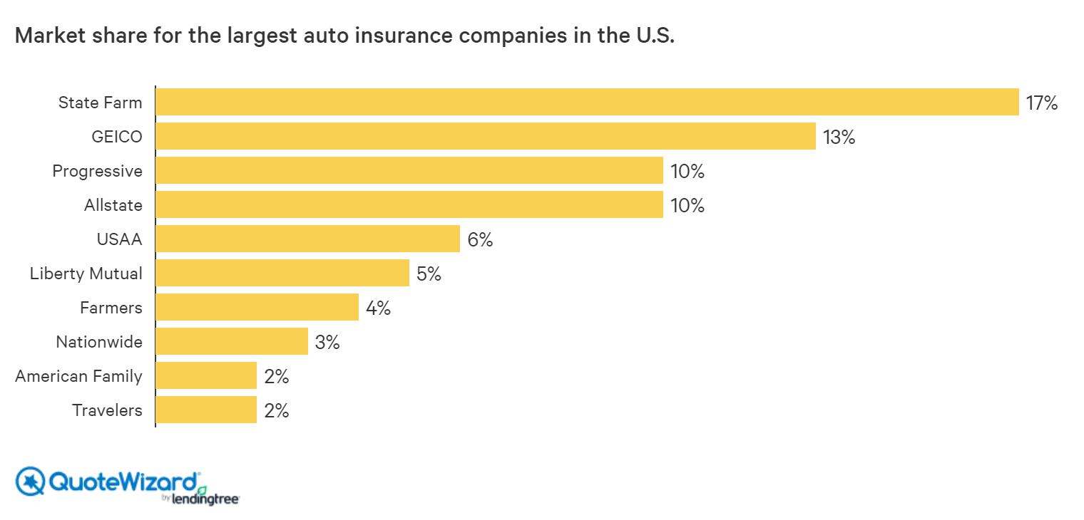 The 10 Largest Car Insurance Companies QuoteWizard