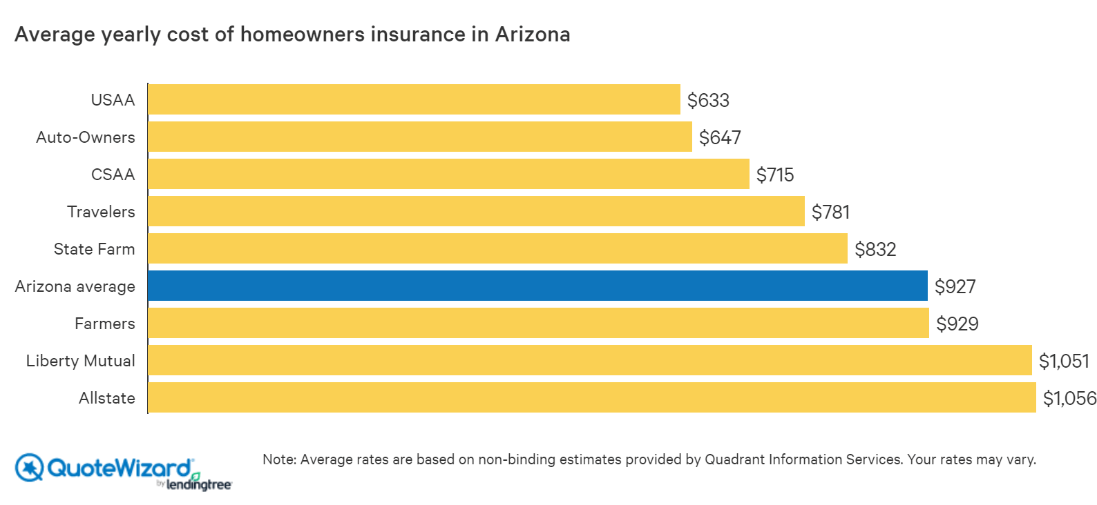 Find The Best Homeowners Insurance Companies in Arizona