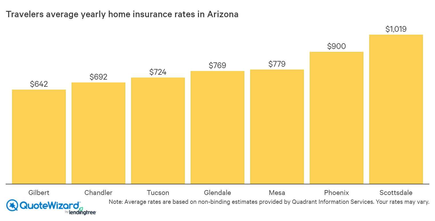 Find The Best Homeowners Insurance Companies in Arizona