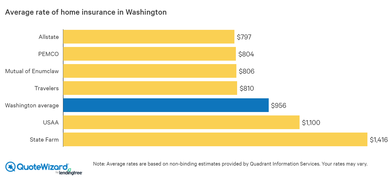 Best Home Insurance Rates in Washington QuoteWizard