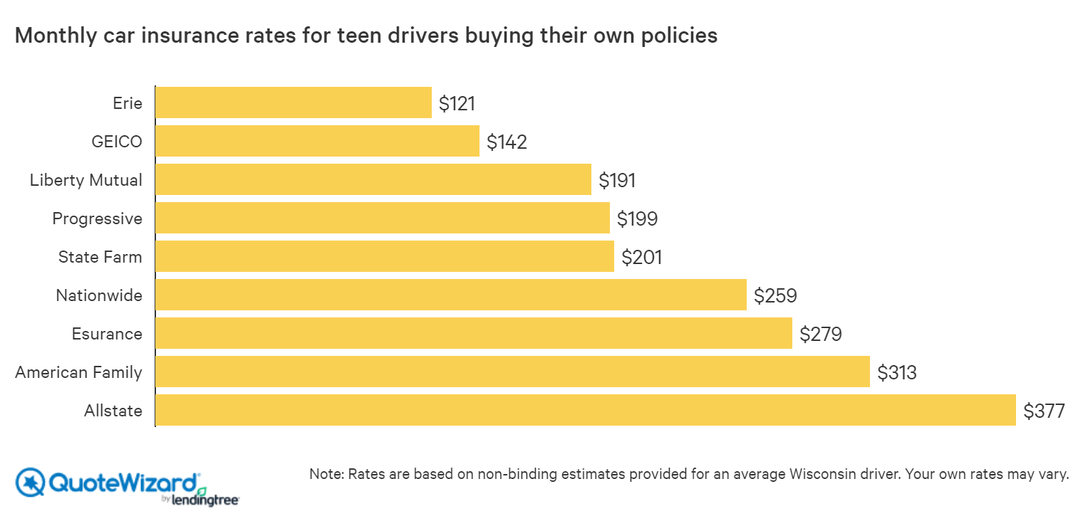 Best Car Insurance for Teens