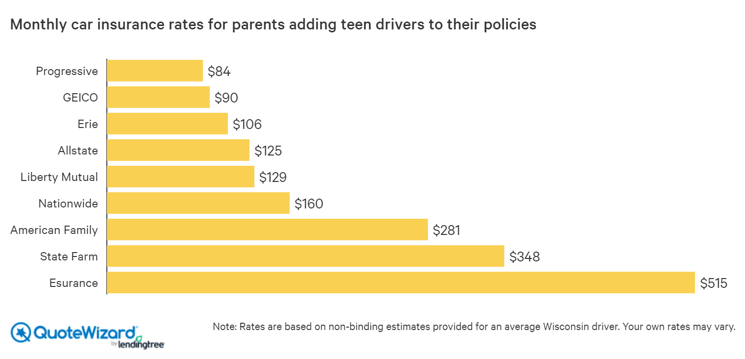 monthly car insurance rates for parents adding teen driver