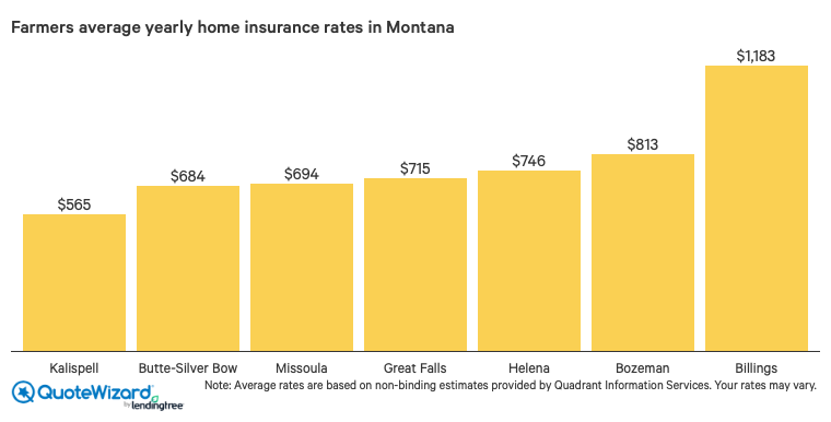 average home insurance rates farmers montana