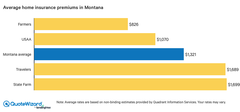 average home insurance rates montana