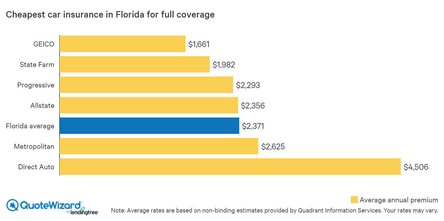 Cheap Car Insurance in Florida (2020) | QuoteWizard