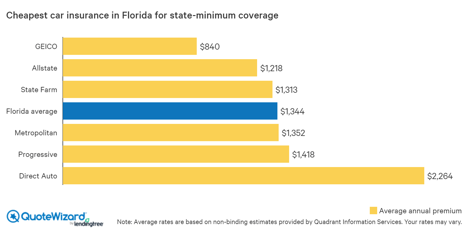 Cheap Car Insurance in Florida (2020) | QuoteWizard