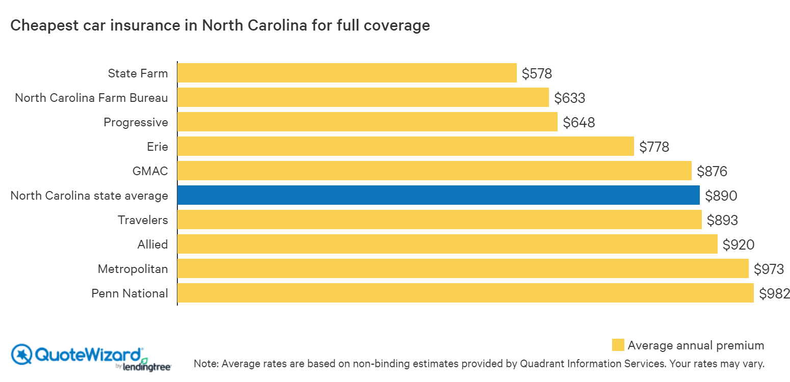Cheap Car Insurance in North Carolina (2020) | QuoteWizard