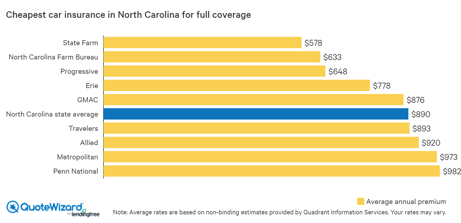 Cheap Car Insurance in North Carolina | QuoteWizard