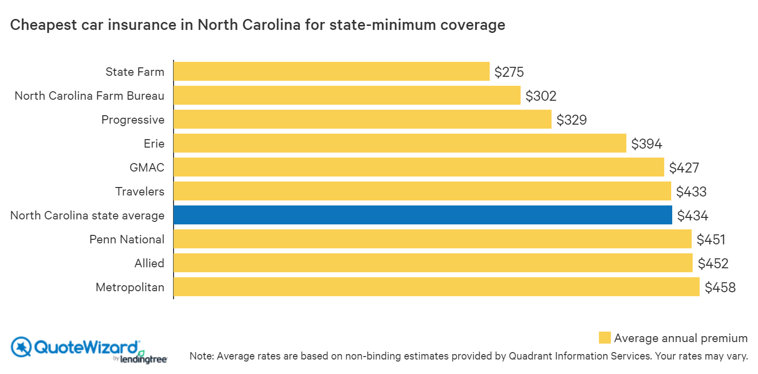 Typical Car Insurance Cost In Nc