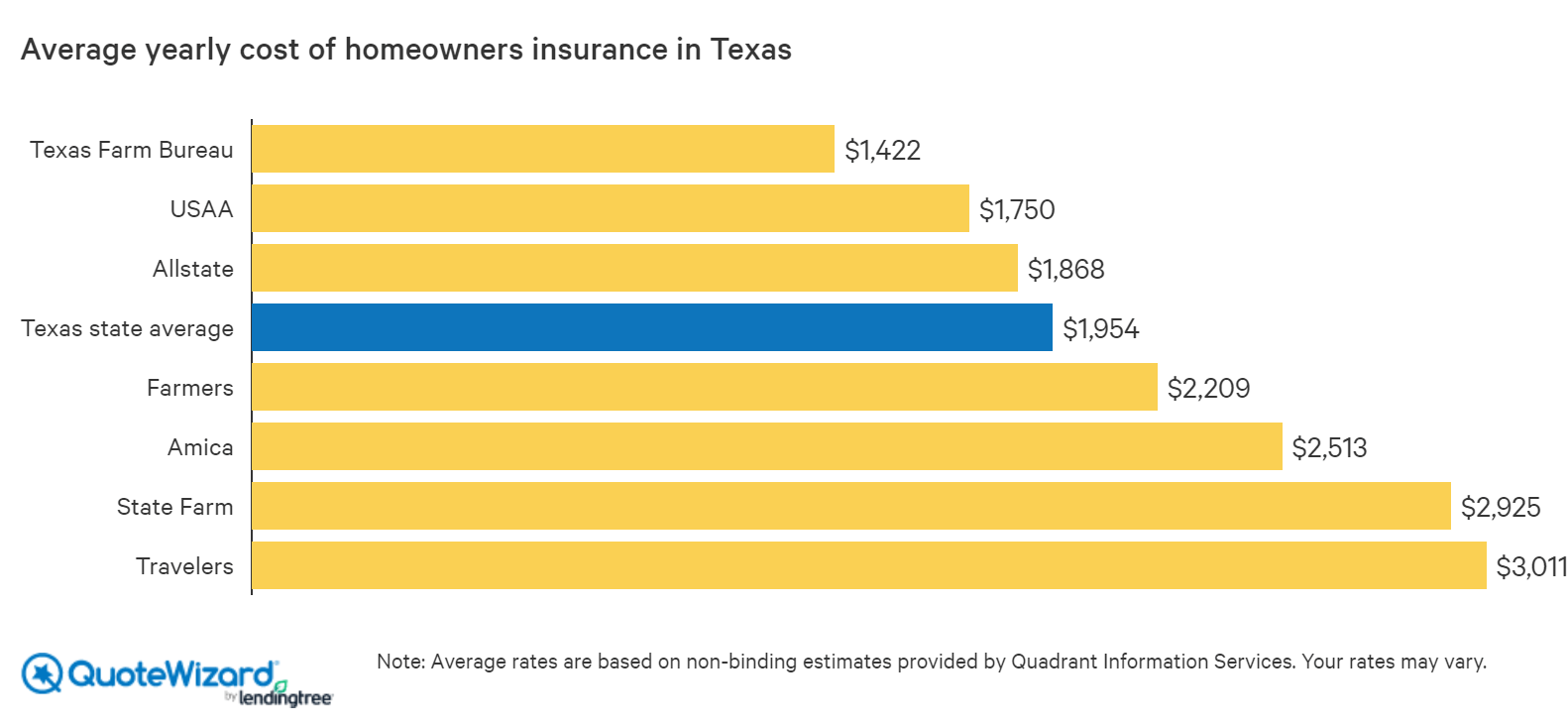 Best Homeowners Insurance Companies in Texas | QuoteWizard