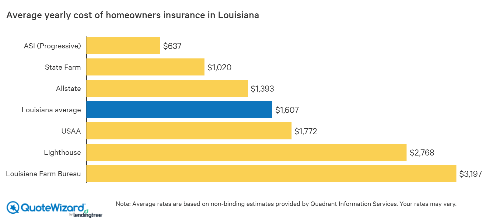 Best Home Insurance Companies in Louisiana | QuoteWizard