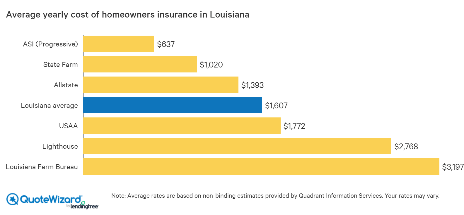 Best Home Insurance Companies In Louisiana Quotewizard