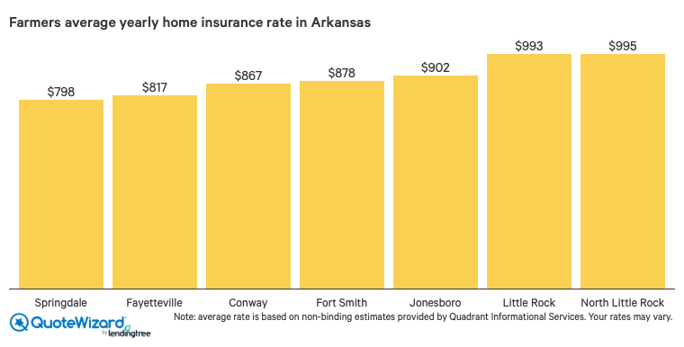 farmers home insurance rates in Arkansas