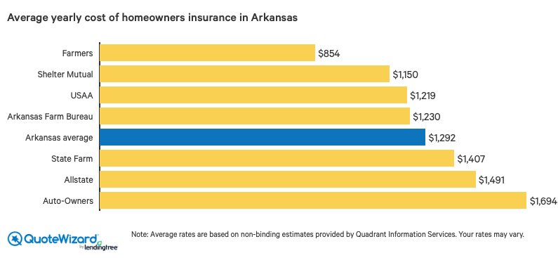 average cost of homeowners insurance companies in arkansas