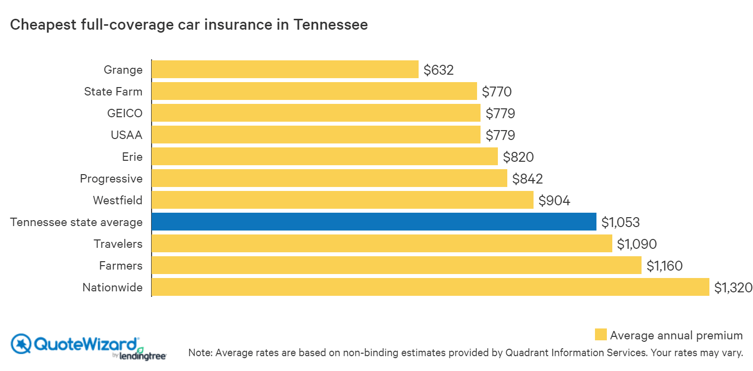 Cheap Full Coverage Car Insurance Tennessee