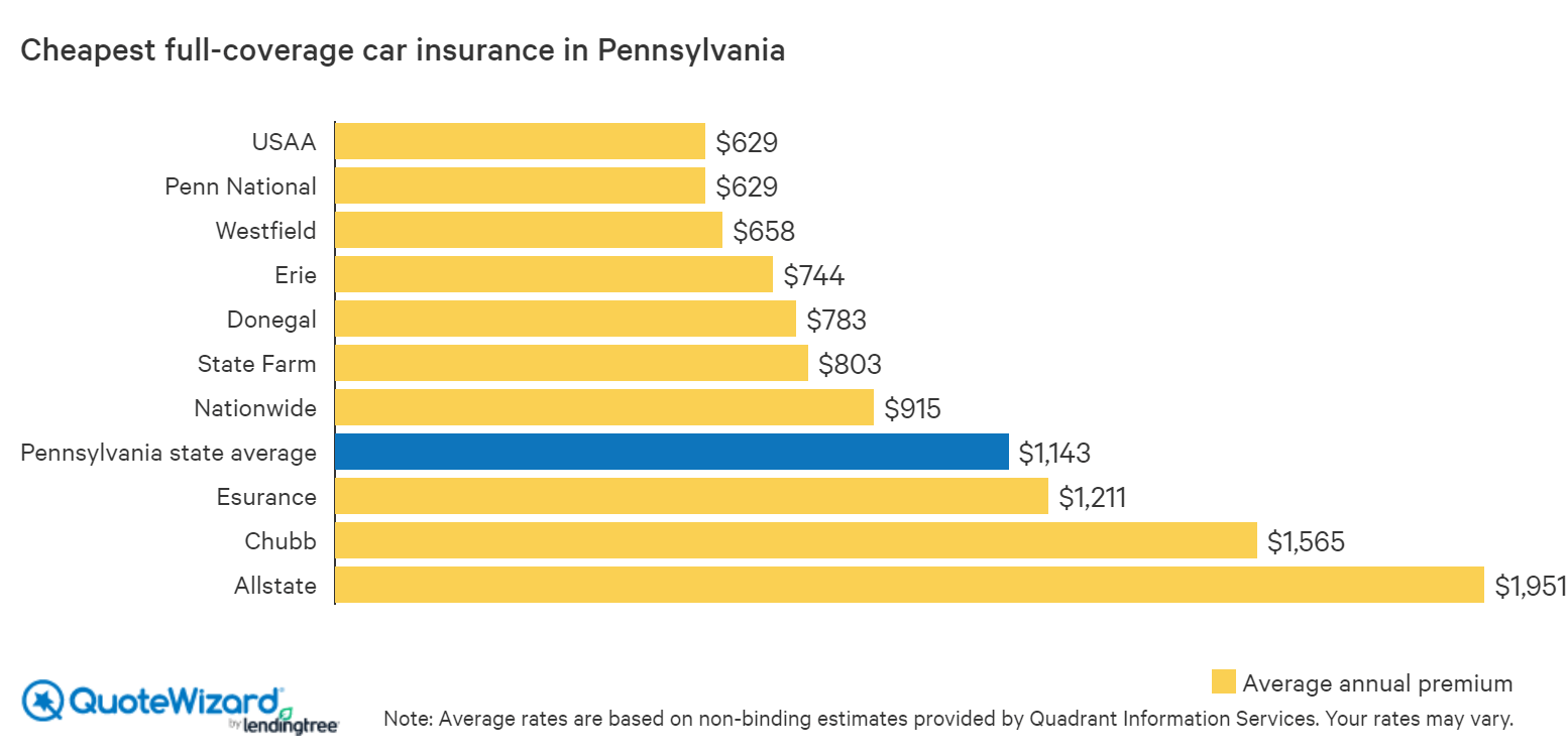 Cheap Full Coverage Car Insurance In Pa