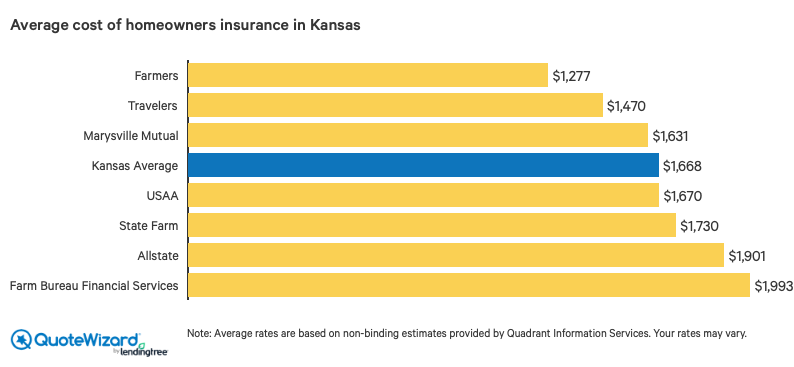 Best Home Insurance Companies In Kansas Quotewizard