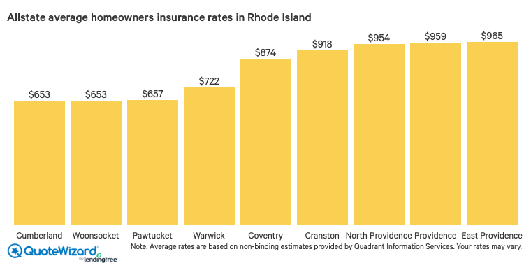 allstate home insurance rates in rhode island