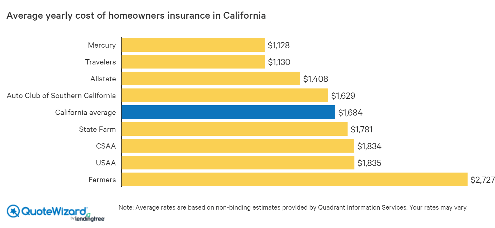 Average Cost Homeowners Insurance California 