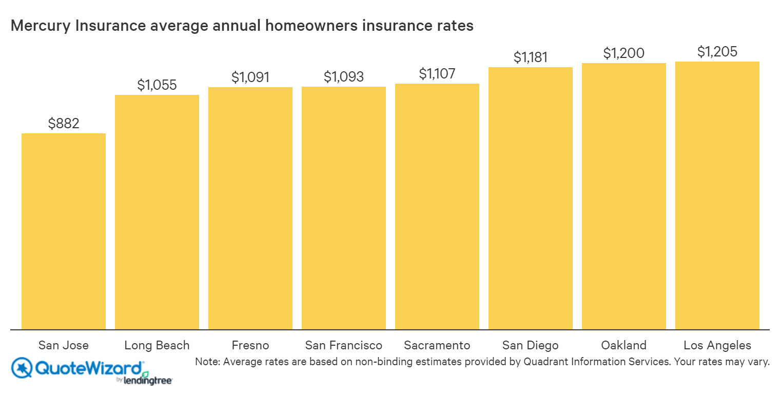 The Best Homeowners Insurance In California Quotewizard